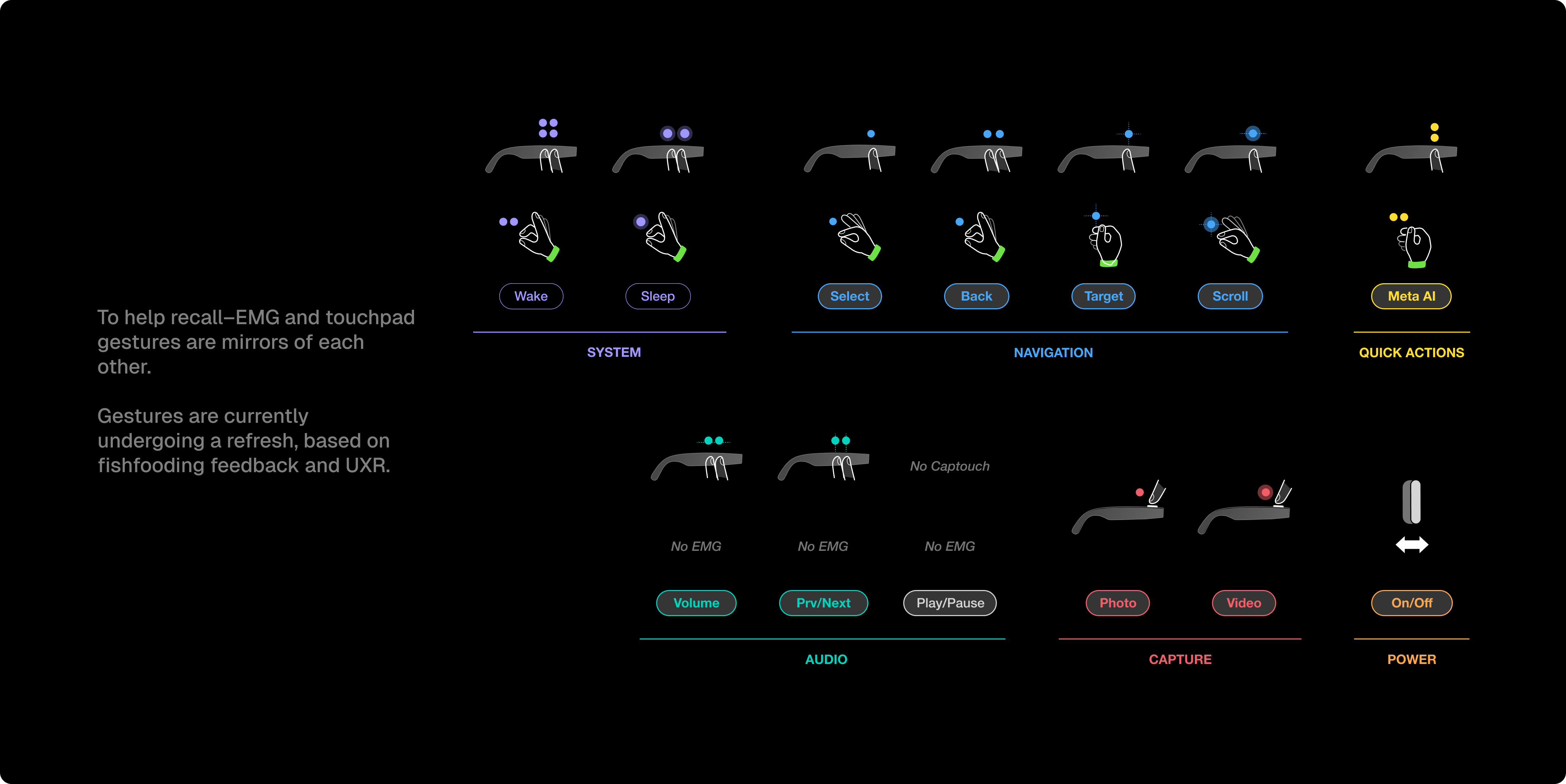 Gestures — EMG and touchpad gestures are mirrors of each other to help recall. Gestures are currently undergoing a refresh based on fishfooding feedback and UXR. Organized into five categories: System (Wake / Sleep), Navigation (Select / Back / Target / Scroll), Quick Actions (Meta AI), Audio (Volume / Prv-Next / Play-Pause, no EMG), Capture (Photo / Video, no Captouch), and Power (On/Off).