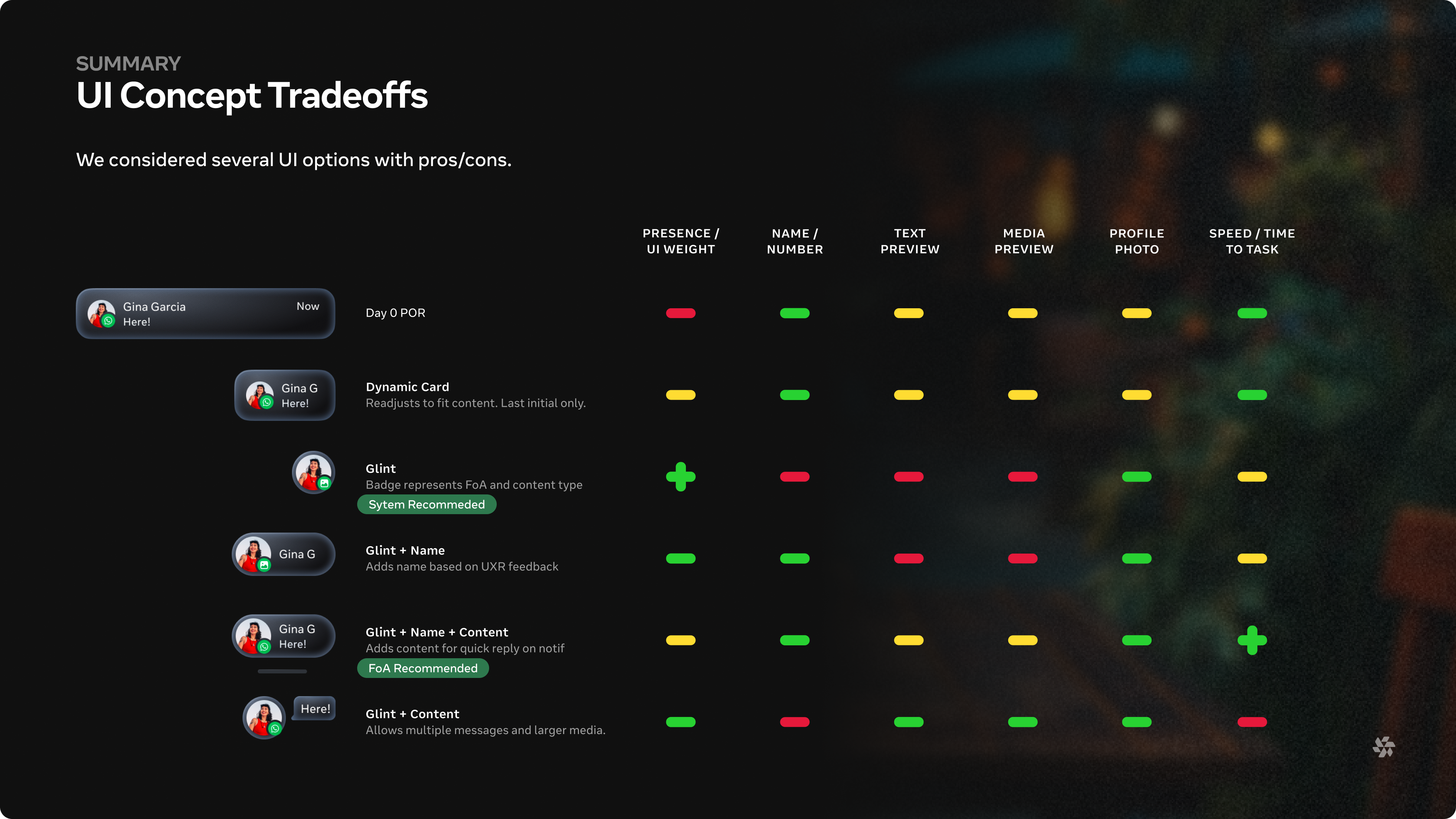 UI Concept Tradeoffs — Comparison of six notification UI concepts (Day 0 POR, Dynamic Card, Glint, Glint + Name, Glint + Name + Content [FoA Recommended], Glint + Content) rated across six criteria: Presence / UI Weight, Name / Number, Text Preview, Media Preview, Profile Photo, and Speed / Time to Task.